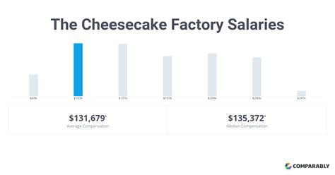 Cheesecake factory salary. Things To Know About Cheesecake factory salary. 