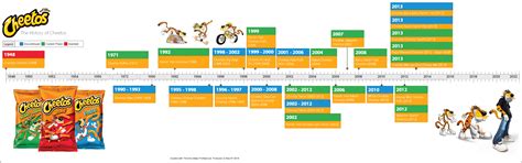 Cheetos history timeline.  The product has been sold using different mascots.  They were or...