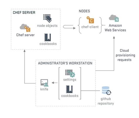 Chef recipes devops.  Resource type&mdash;such as package, template, or se...