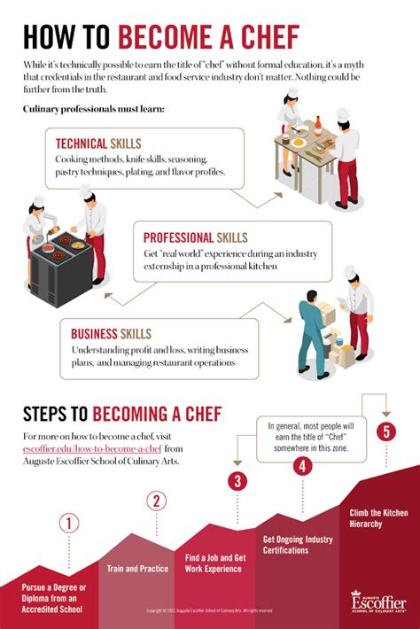Chef steps. Becoming a chef is no easy feat. It takes dedication, hard work, and passion for the culinary arts. If you’re considering a career in cooking, you may be wondering where to start a... 