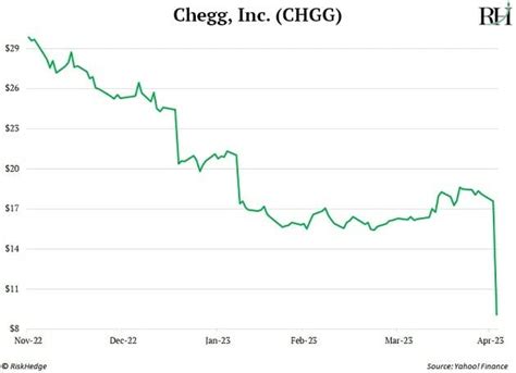 Chegg stock. .  <a href=https://shahter.ru/7kuyjqkv/regency-funeral-chapel-inc-obitu...