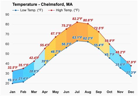 Chelmsford, MA - Climate & Monthly weather forecast