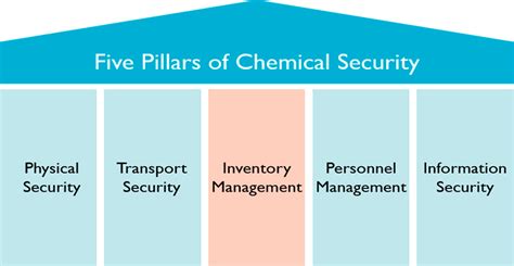 Chemical Management System (CMS) - A Tool to …