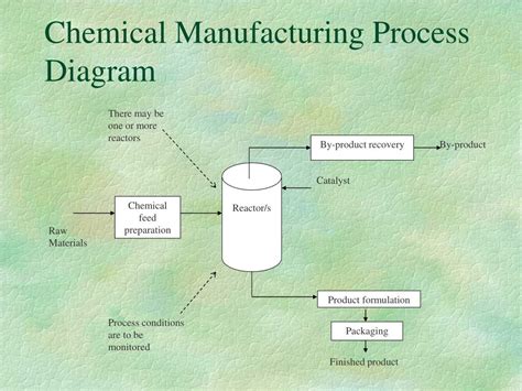 Chemical Manufacturing Process Product Formulation