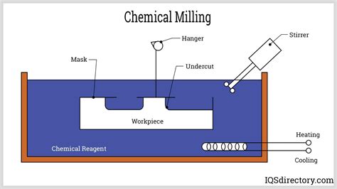 Chemical Milling & Etching Facilities - Mech-Chem