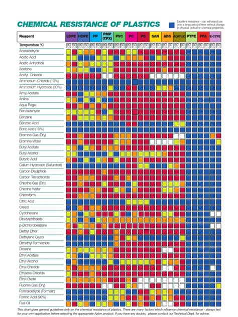 Chemical Resistance Chart For Plastic Storage Tanks