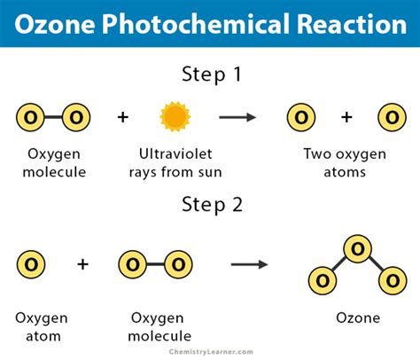 Chemical and Photochemical Reaction in Atmosphere