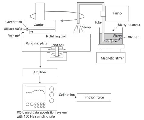 Chemical and physical mechanisms of dielectric chemical mechanical ...