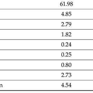 Chemical composition of cement and crystalline waterproofing …