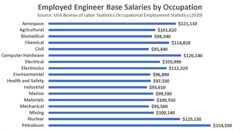 According to Indeed data, chemical engineers earn an average salary of $91,581 per year. Some factors that can affect this figure include their experience, professional certification, industry, employer and location. According to the United States Bureau of Labor Statistics, chemical engineers may see a 14% increase in employment …. 