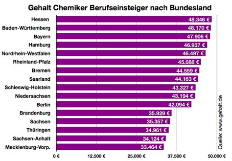 Chemiker gehalt master