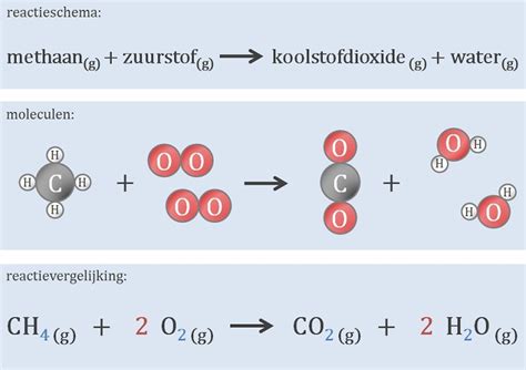 Chemisch reactieschema