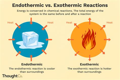 Chemistry KS3/GCSE: Endothermic and exothermic reactions