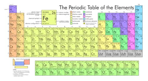 Chemistry Reference Table Periodic Table Periodic Table Timeline