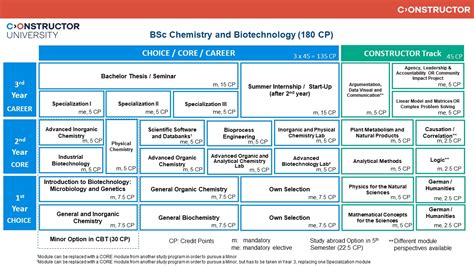 Chemistry and Biotechnology Constructor University