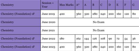 Chemistry paper 1 grade boundaries.  The minimum uniform mark required for each grade...