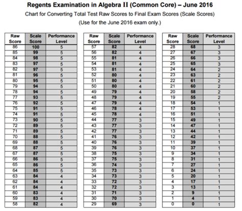 Chemistry regents curve 2022. Uniform Admission Deadline. Morning Examinations: 10:00 a.m. Afternoon Examinations: 2:00 p.m. Living Environment. Algebra I. Physical Setting/Chemistry. * The Conversion Chart for this exam will be available no later than June 23, 2023. 