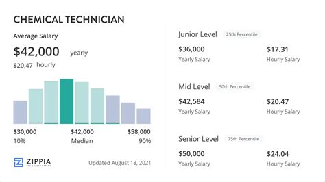 Chemistry technologist salary. The average salary for a Nuclear Chemistry Technician is $60,112 per year in US. Click here to see the total pay, recent salaries shared and more! 