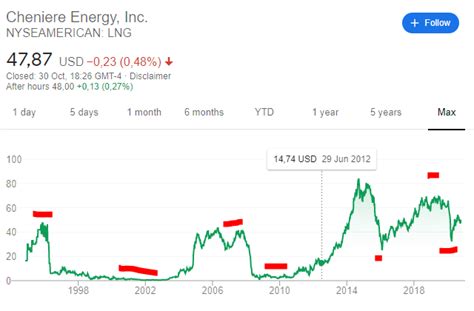 Find the latest Cheniere Energy Partners, L.P. (CQP) stock quote, history, news and other vital information to help you with your stock trading and investing.. 