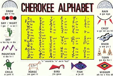 Downloads. Cherokee Nation Keyboard Layout. 397.9 KB -- Updated:5/30/2019. A keyboard layout showing the different syllabary characters along with the phonetics. Numbers 1 – 100. 3.2 MB -- Updated:5/30/2019. Numbers 1 through 100 written in the Cherokee syllabary. Phonetic Chart. 241.1 KB -- Updated:5/30/2019.. 