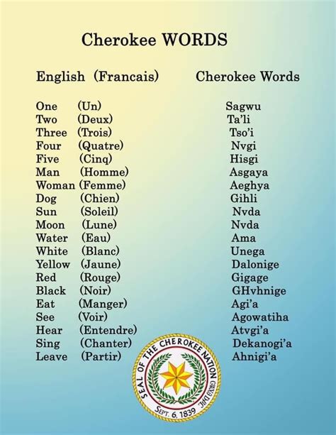 Aug 4, 2023 · The Cherokee Nation Language Department is committed to preserving and perpetuating the Cherokee language through day to day spoken use and by generating more proficient second-language Cherokee speakers. The Language Department includes the Cherokee translation office; community and online language classes; the Cherokee Language Master ... . 