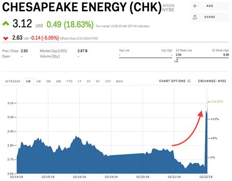 Mar 24, 2023 · Chesapeake Energy (CHK) closed at $74.30 in t