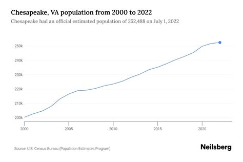 Chesapeake, Virginia Population 2024