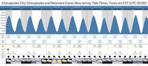 Chesapeake City Tide Chart