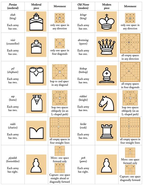 Chess Rules & Piece Strategy Laminated Poster 11 X 17 Double Etsy UK