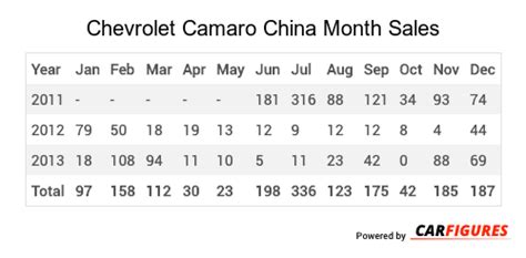 Chevrolet Camaro Sales Figures US Car Sales Figure