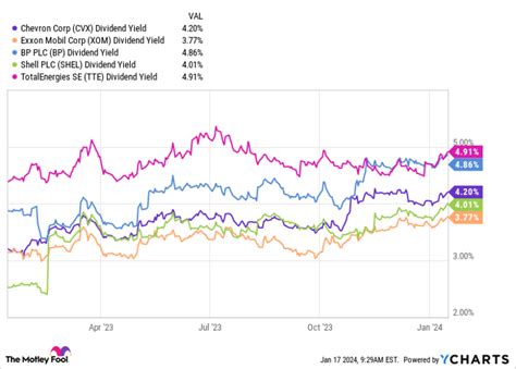 Chevron Dividend Yield - YCharts