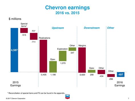 Friday, July 28, 2023 11:00 AM EDT. Description. For more information, email invest@chevron.com . We will be tweeting during the presentations. Please follow us @Chevron . Teleconference dial in information: 800-378-6902. Conference ID: 3386218. The meeting replay will also be available on the company website under the “Investors” section.