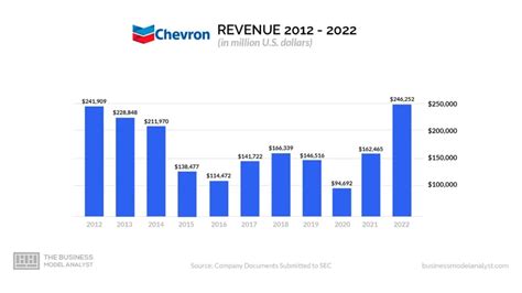 Chevron revenue. Things To Know About Chevron revenue. 
