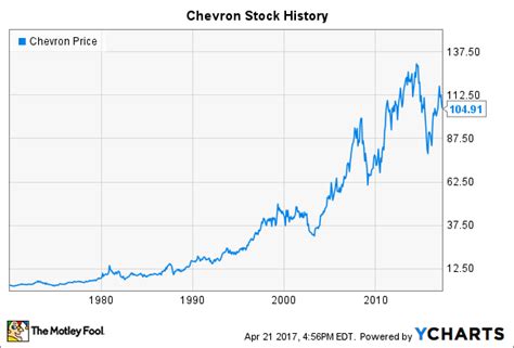 Chevron stock price history. Things To Know About Chevron stock price history. 