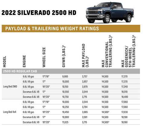 Tow Capacity. 2005. Chevrolet/GMC. Silverado/Sierra 2500 HD Crew Cab 4WD Long Bed. 6.0L V8. 9600 lb. Notes: 4.10 axle ratio.. 