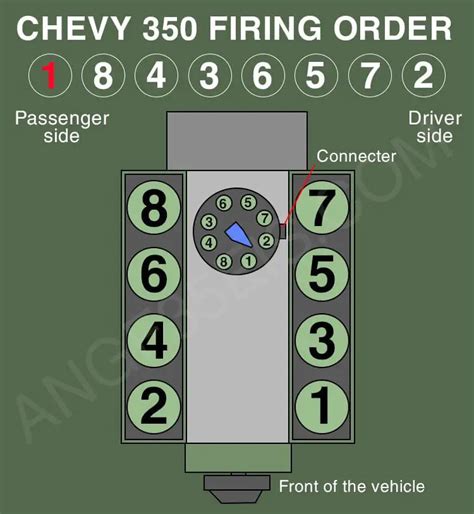 Chevy 350 firing order. The Chevy 350 firing order simply won't let you do that. It's the firing order's job to instruct the cylinders to fire at a specific order so that the engine doesn't overload and serves for many years (if not decades). Think of it as the engine's safety protocol. For multi-cylinder engines, strict and coordinated firing order is a must. 
