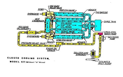 Chevy 350 water pump flow direction.  Chevy reversed the flow direction in the ...