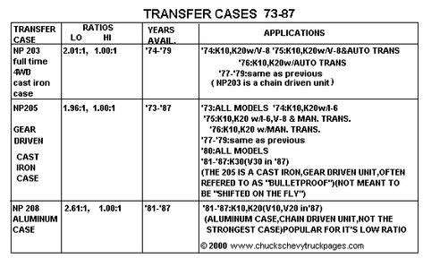 Chevy Transfer Case Interchange Chart - truckguider.com