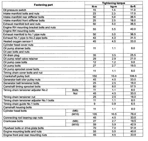 Chevy aluminum wheel torque specs. For the new part the lower control arm front frame bolt gets torqued down to 195 ft-lbs. The rearmost frame bolt gets torqued down to 170 ft-lbs. From here you can install the bracket mounting nuts and torque them down to 96 ft-lbs. The lower ball joint nut gets tightened down to 79 ft-lbs. The upper control arm on this vehicle is much simpler ... 
