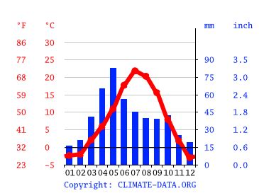 Cheyenne weather by month. .  ...