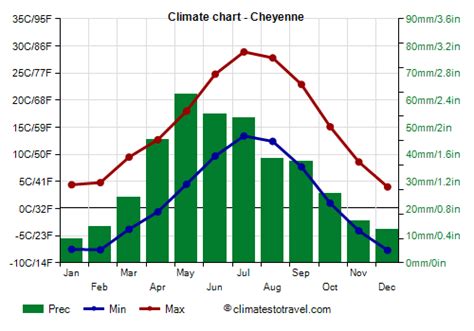 Cheyenne weather friday. com. 16°N Cheyenne Temperature Yesterday Max...