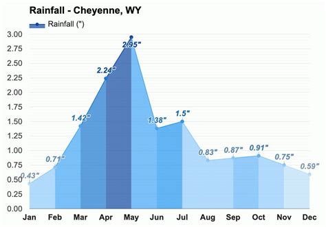Cheyenne weather january.  Summers in Cheyenne are pleasantly warm wit...