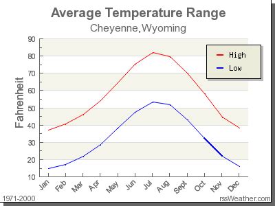 Cheyenne wy weather by month.  Detailed climate information with charts - average...