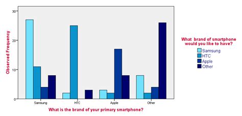 Chi square bar chart spss.  Financial Assistance.  This step-by-step tut...