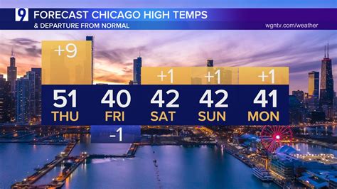 Chicago's first 50° temperatures in 10 days ahead Thursday! Also— a more active weather pattern coming together bringing precipitation Friday