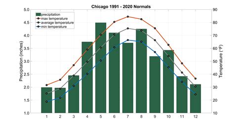 Chicago - Recent Annual Temperatures, Rain & Snow