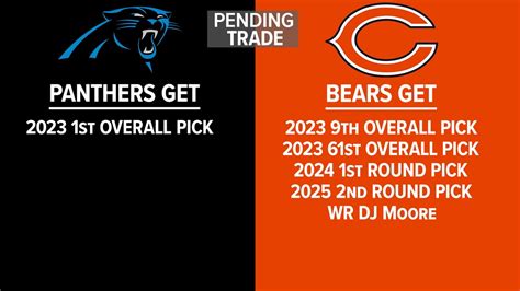 Chicago Bears trade the No. 1 pick in the 2023 NFL draft to the Carolina Panthers. Here’s what they got in return.