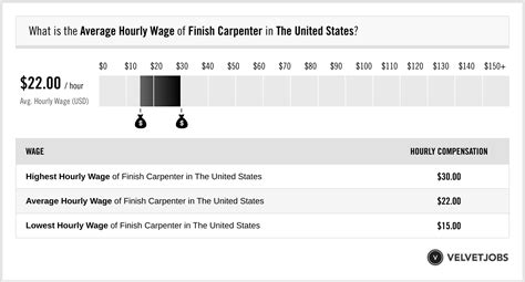 May 7, 2022 · The average hourly pay for a Journeyman Carpenter in Chicago, Illinois is $44.96 in 2024. ... Hourly Rate. $22 - $51. Bonus. $0 - $1k. Total Pay. $45k - $106k. Based on 14 salary profiles (last ...
