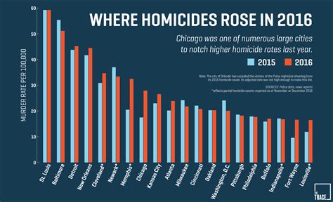 Chicago experiences devastating levels of violence, and this has been especially true since 2016. From January 1, 2016 through December 31, 2020, 3,276 people were killed. ... The “safety gap" is the difference in rate of shootings and homicides in community areas with the highest and lowest levels. It is one of the primary outcome indicators .... 