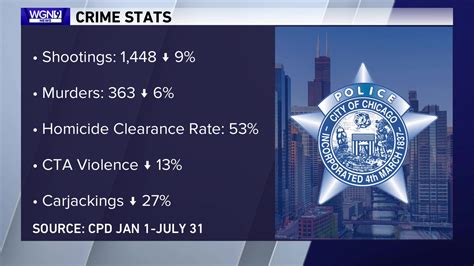 Chicago shootings, murders decline; Still not back to pre-pandemic level